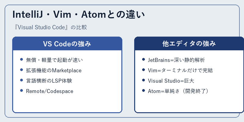 IntelliJ・Vim・Atomとの違い