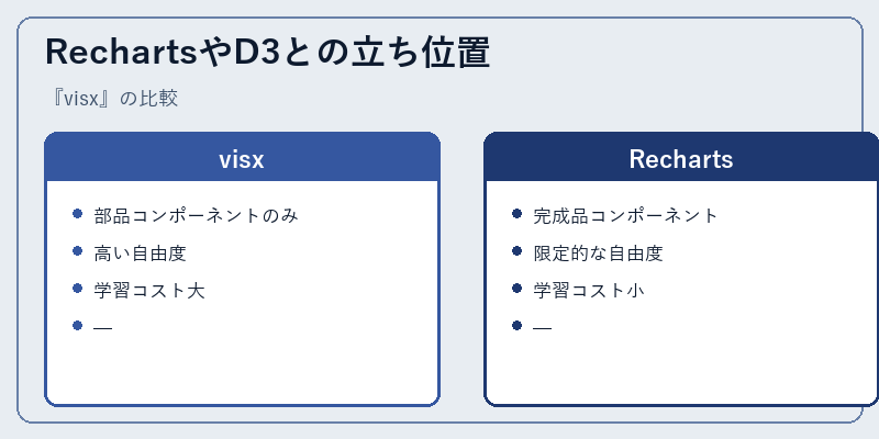 RechartsやD3との立ち位置