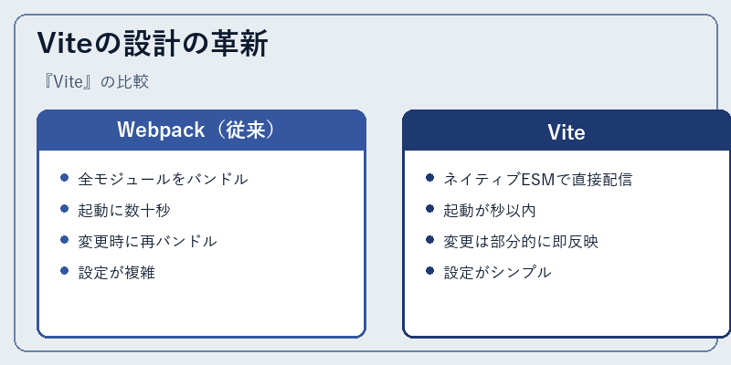 Viteの設計の革新