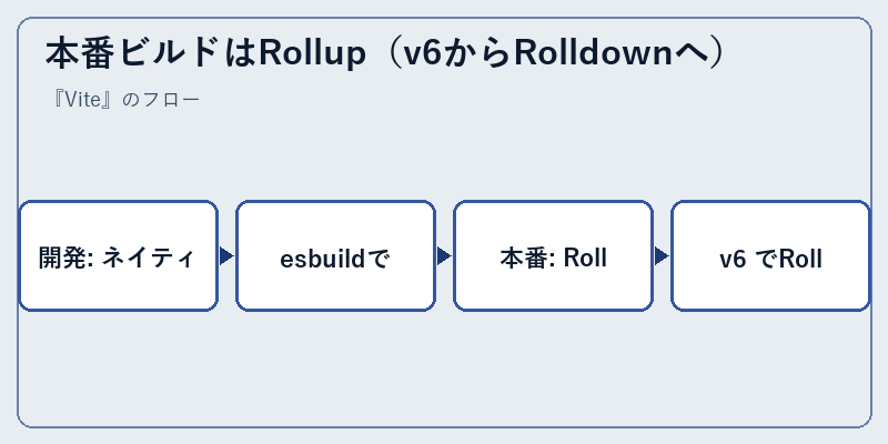 本番ビルドはRollup(v6からRolldownへ)