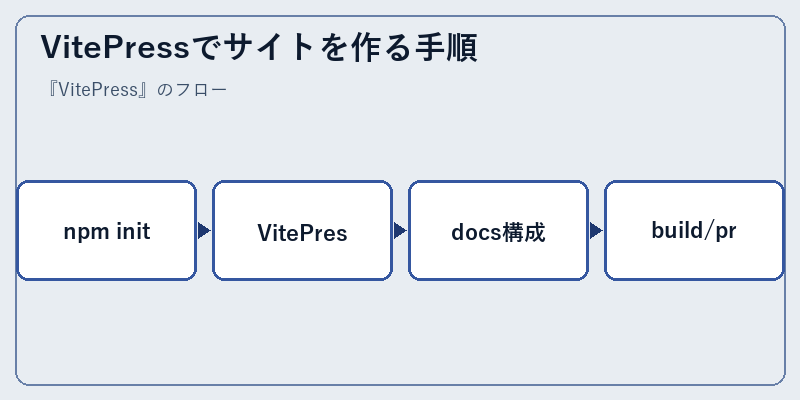 VitePressでサイトを作る手順