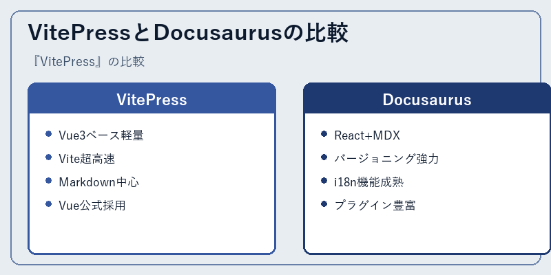 VitePressとDocusaurusの比較