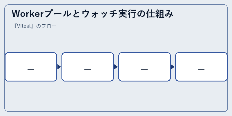 Workerプールとウォッチ実行の仕組み