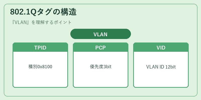 802.1Qタグの構造