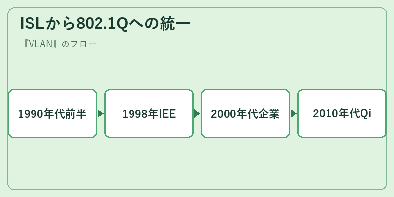 ISLから802.1Qへの統一