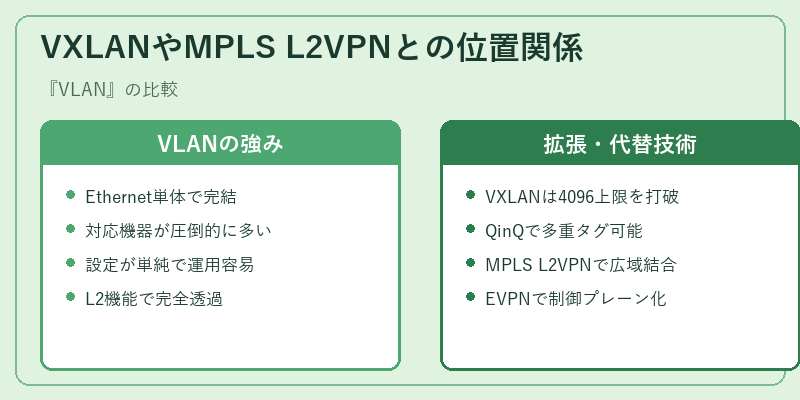 VXLANやMPLS L2VPNとの位置関係