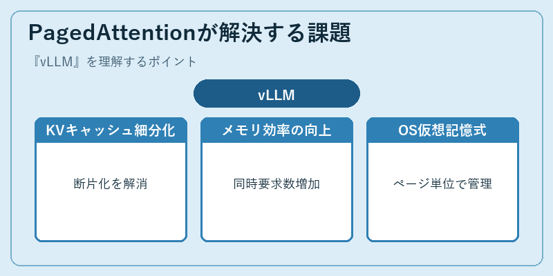 PagedAttentionが解決する課題