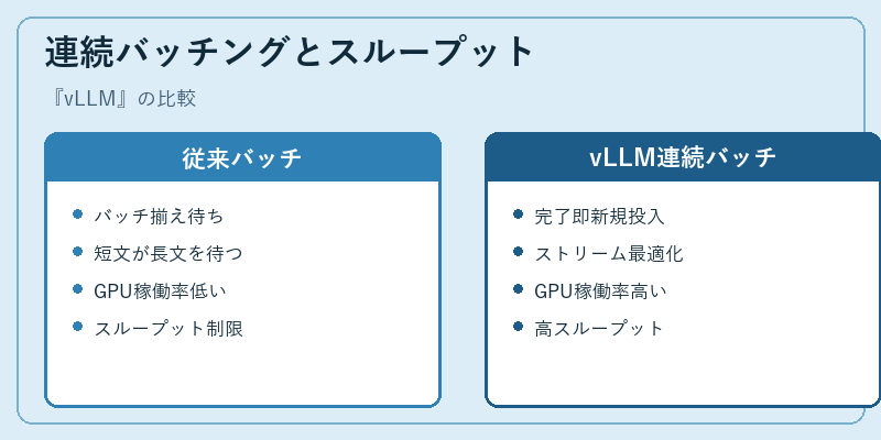 連続バッチングとスループット