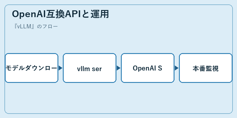 OpenAI互換APIと運用