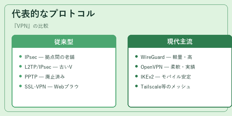 代表的なプロトコル