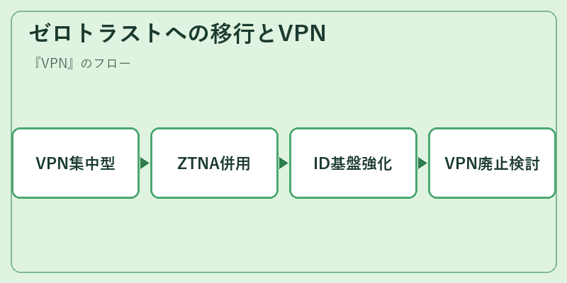 ゼロトラストへの移行とVPN