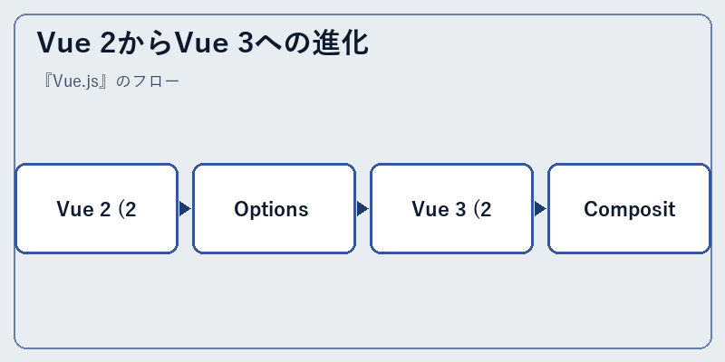 Vue 2からVue 3への進化