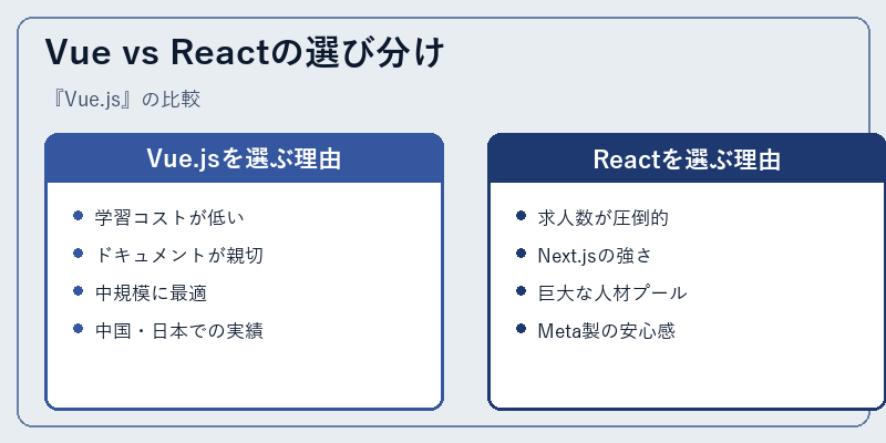 Vue vs Reactの選び分け