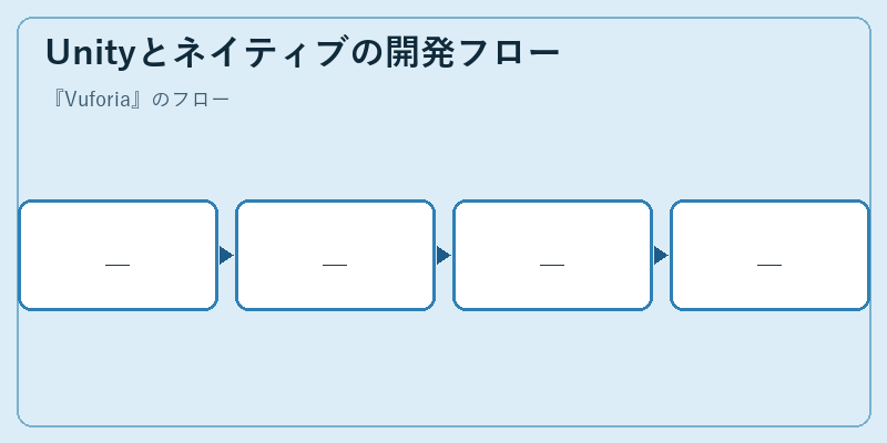 Unityとネイティブの開発フロー
