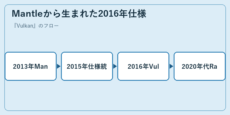 Mantleから生まれた2016年仕様