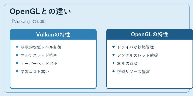 OpenGLとの違い