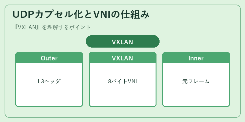 UDPカプセル化とVNIの仕組み