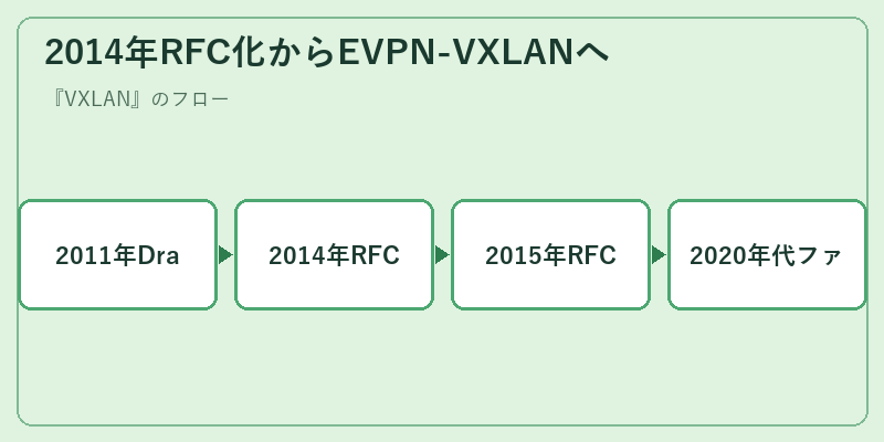 2014年RFC化からEVPN-VXLANへ