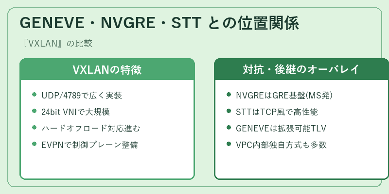 GENEVE・NVGRE・STT との位置関係
