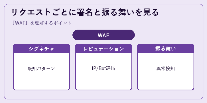 リクエストごとに署名と振る舞いを見る