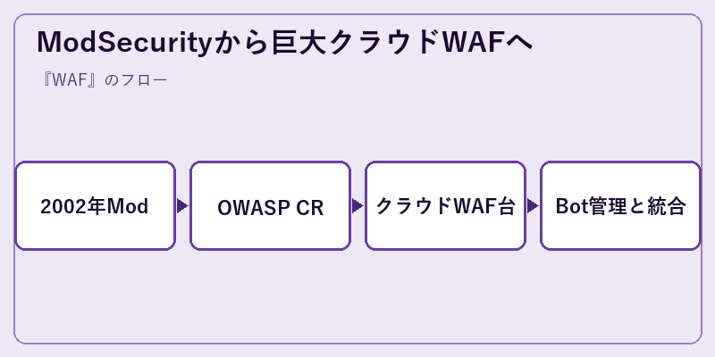 ModSecurityから巨大クラウドWAFへ