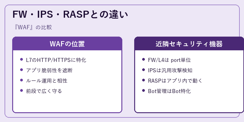 FW・IPS・RASPとの違い