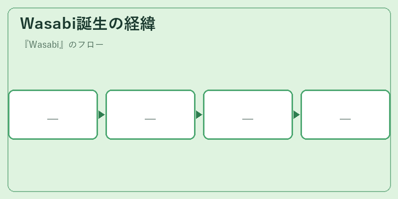 Wasabi誕生の経緯