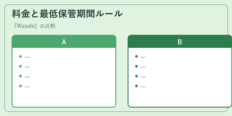 料金と最低保管期間ルール