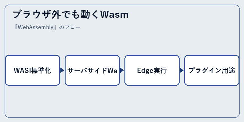 ブラウザ外でも動くWasm