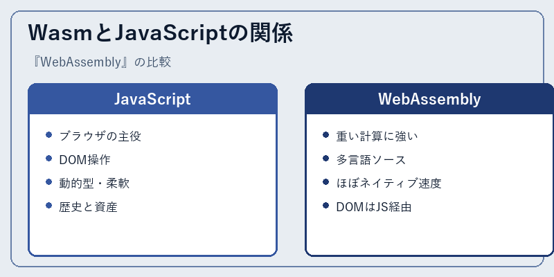 WasmとJavaScriptの関係