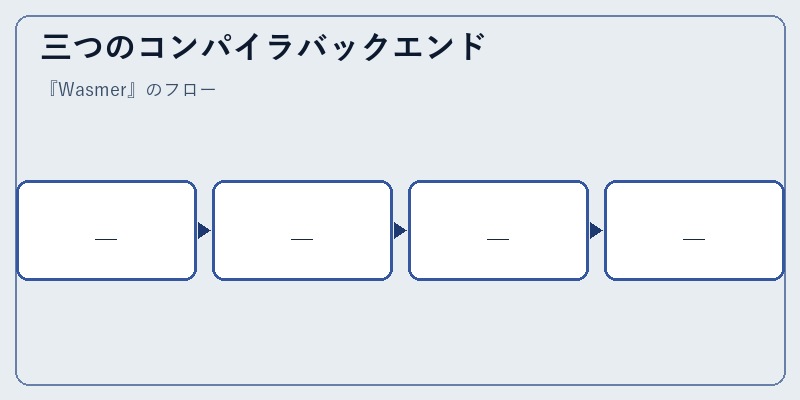 三つのコンパイラバックエンド
