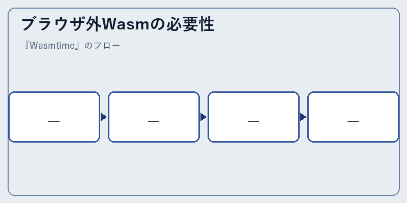 ブラウザ外Wasmの必要性