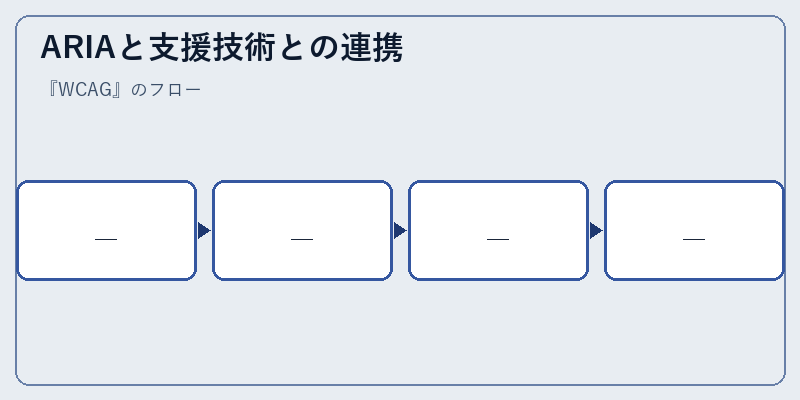 ARIAと支援技術との連携