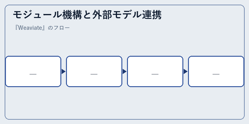 モジュール機構と外部モデル連携
