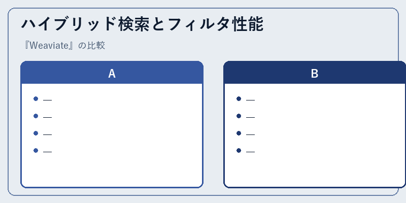 ハイブリッド検索とフィルタ性能
