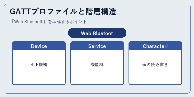 GATTプロファイルと階層構造