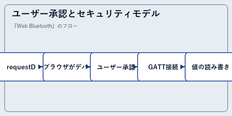ユーザー承認とセキュリティモデル
