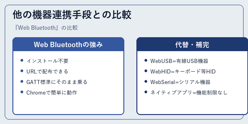他の機器連携手段との比較