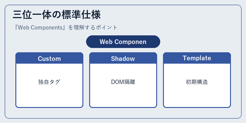 三位一体の標準仕様