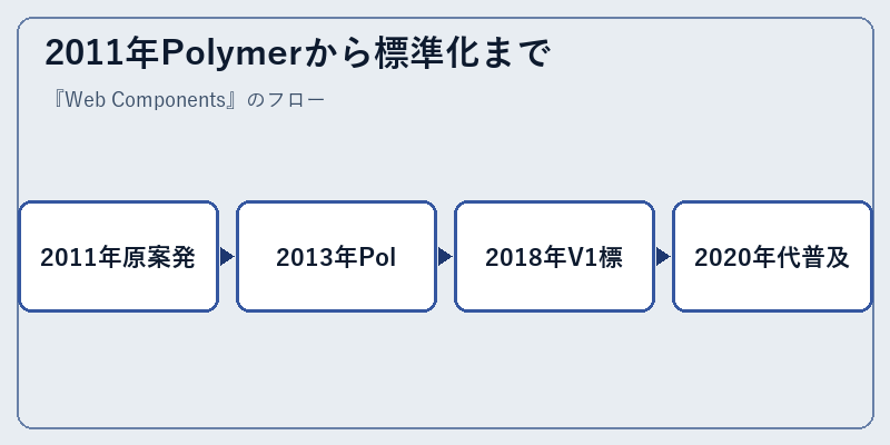 2011年Polymerから標準化まで