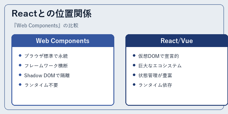 Reactとの位置関係