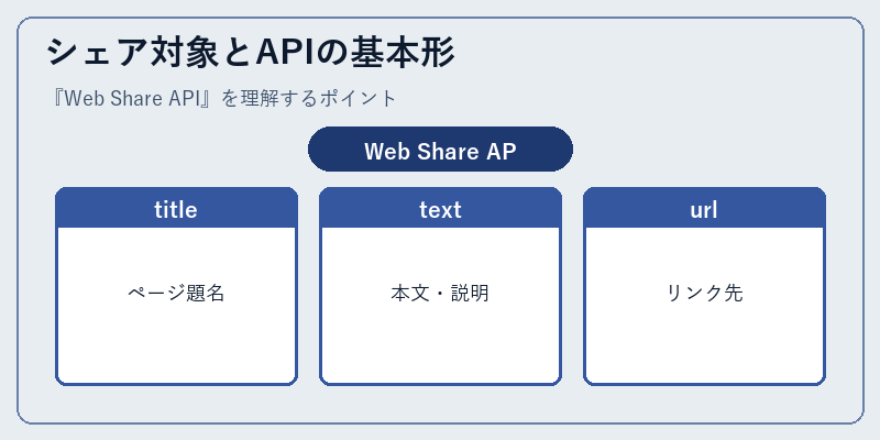 シェア対象とAPIの基本形