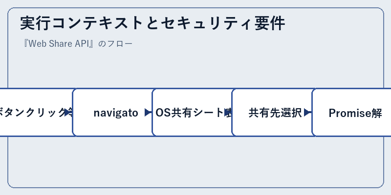 実行コンテキストとセキュリティ要件