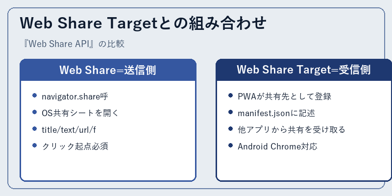 Web Share Targetとの組み合わせ