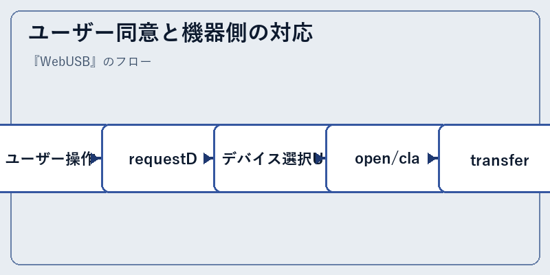 ユーザー同意と機器側の対応
