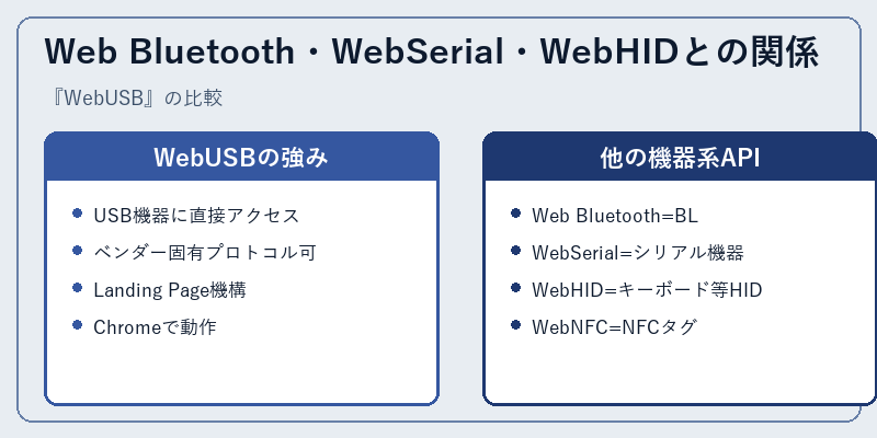 Web Bluetooth・WebSerial・WebHIDとの関係