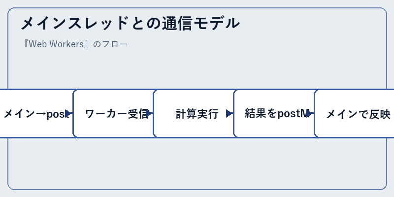 メインスレッドとの通信モデル