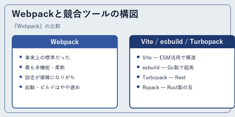 Webpackと競合ツールの構図