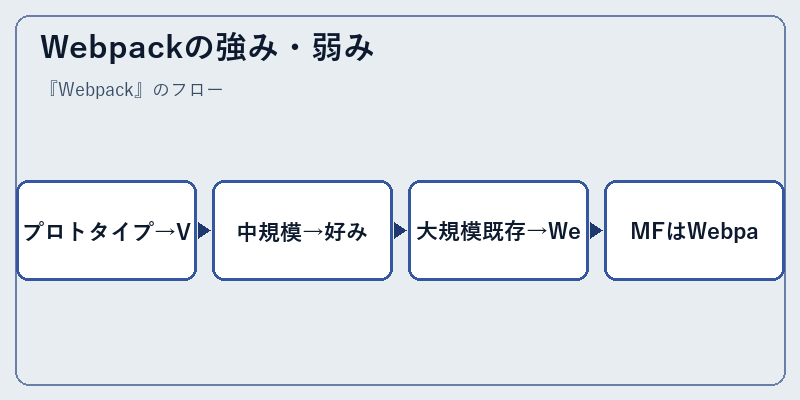Webpackの強み・弱み