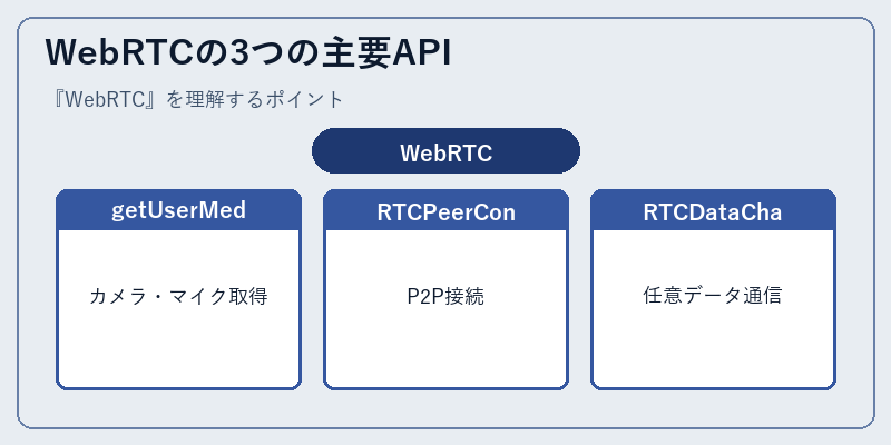 WebRTCの3つの主要API